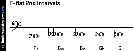 F-flat 2nd intervals