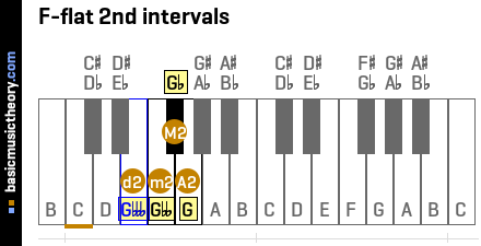 F-flat 2nd intervals