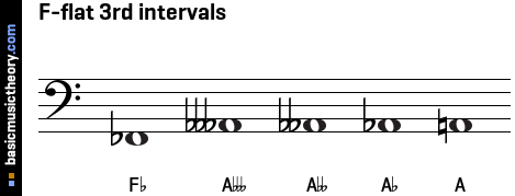 F-flat 3rd intervals