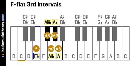 F-flat 3rd intervals