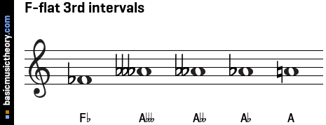 F-flat 3rd intervals