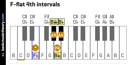 F-flat 4th intervals