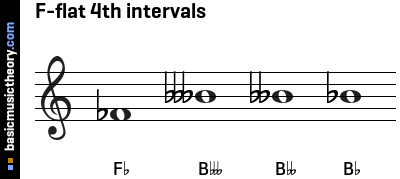 F-flat 4th intervals