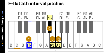F-flat 5th interval pitches