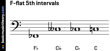 F-flat 5th intervals