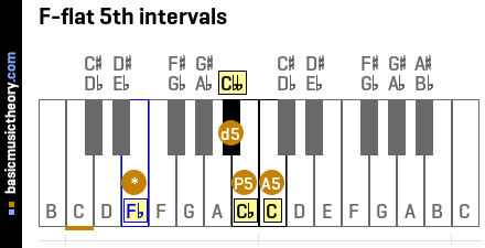 F-flat 5th intervals