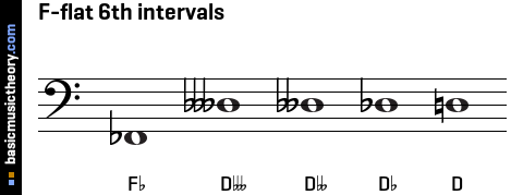 F-flat 6th intervals