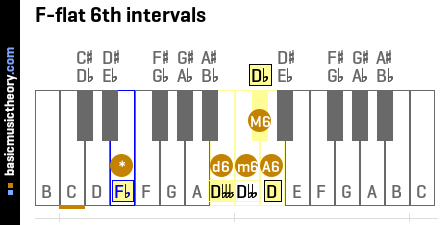 F-flat 6th intervals