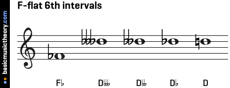 F-flat 6th intervals