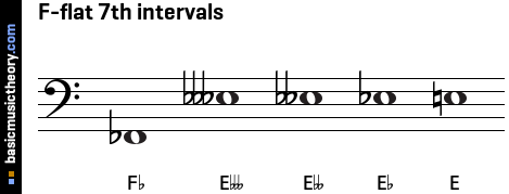 F-flat 7th intervals