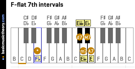 F-flat 7th intervals