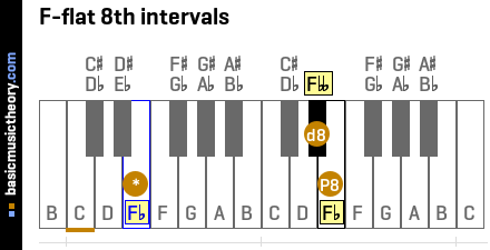 F-flat 8th intervals