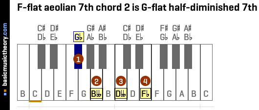 F-flat aeolian 7th chord 2 is G-flat half-diminished 7th