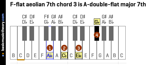 F-flat aeolian 7th chord 3 is A-double-flat major 7th