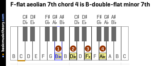 F-flat aeolian 7th chord 4 is B-double-flat minor 7th