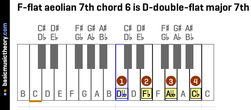 F-flat aeolian 7th chord 6 is D-double-flat major 7th