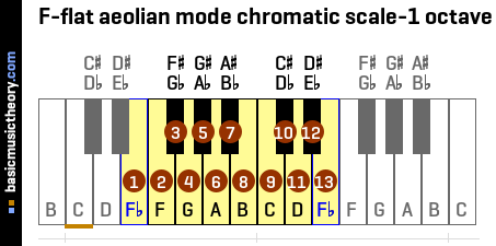 F-flat aeolian mode chromatic scale-1 octave