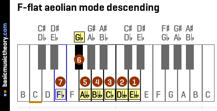 F-flat aeolian mode descending