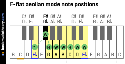 F-flat aeolian mode note positions