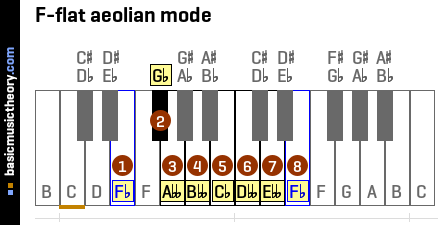 F-flat aeolian mode