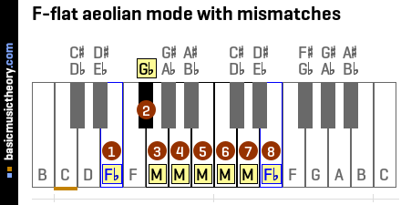 F-flat aeolian mode with mismatches