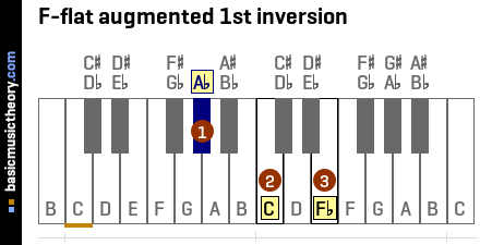 F-flat augmented 1st inversion