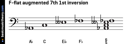 F-flat augmented 7th 1st inversion