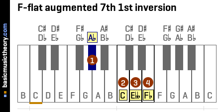 F-flat augmented 7th 1st inversion