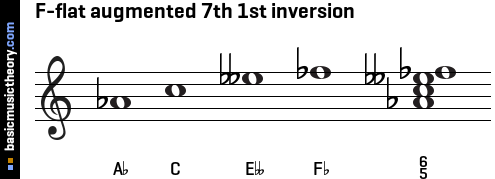 F-flat augmented 7th 1st inversion