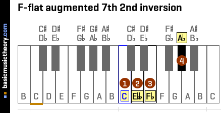 F-flat augmented 7th 2nd inversion