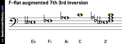 F-flat augmented 7th 3rd inversion