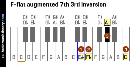 F-flat augmented 7th 3rd inversion