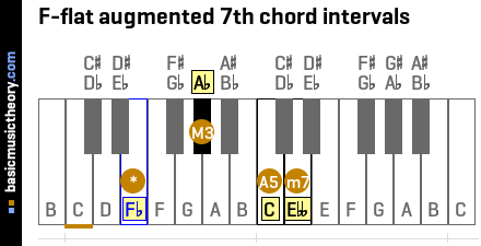 F-flat augmented 7th chord intervals