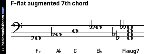 F-flat augmented 7th chord