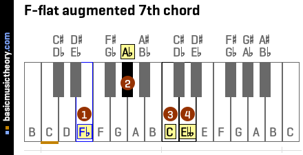 F-flat augmented 7th chord