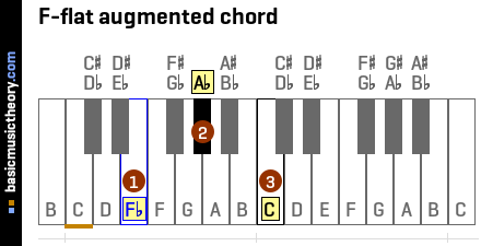 Basicmusictheory Com F Flat Augmented Triad Chord