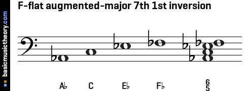 F-flat augmented-major 7th 1st inversion