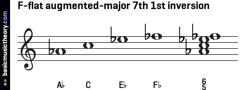 F-flat augmented-major 7th 1st inversion