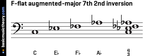 F-flat augmented-major 7th 2nd inversion