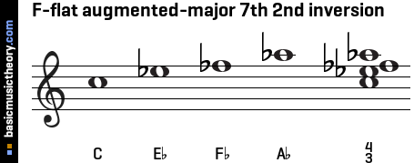 F-flat augmented-major 7th 2nd inversion