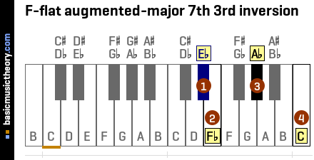 F-flat augmented-major 7th 3rd inversion