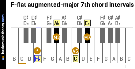 F-flat augmented-major 7th chord intervals