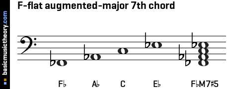 F-flat augmented-major 7th chord