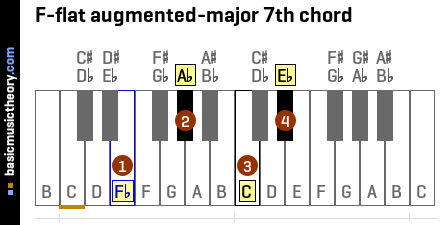 F-flat augmented-major 7th chord