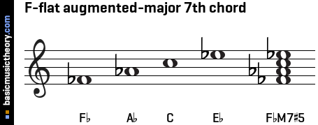 F-flat augmented-major 7th chord