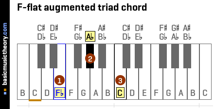 F-flat augmented triad chord