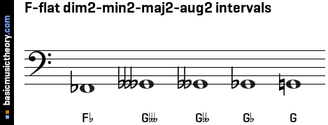 F-flat dim2-min2-maj2-aug2 intervals