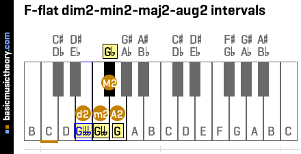 F-flat dim2-min2-maj2-aug2 intervals