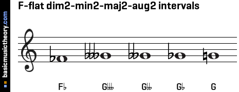 F-flat dim2-min2-maj2-aug2 intervals