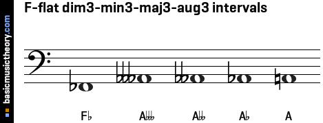 F-flat dim3-min3-maj3-aug3 intervals